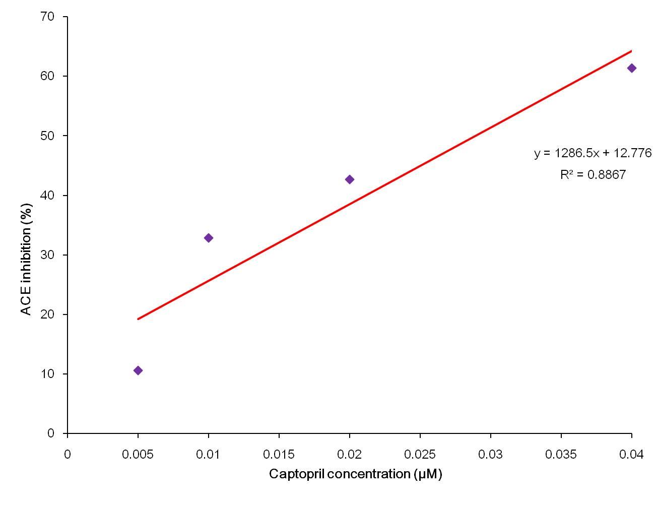 Moringa oleifera leaves methanolic extract inhibits angiotensin converting enzyme activity in vitro which ameliorates hypertension