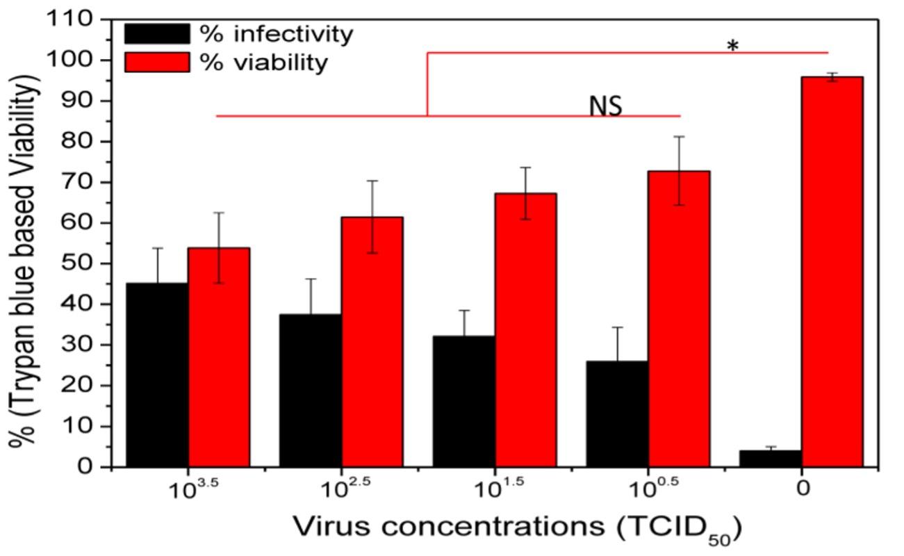 Spectrochemical characterization of Vero cell line against PPR virus infection