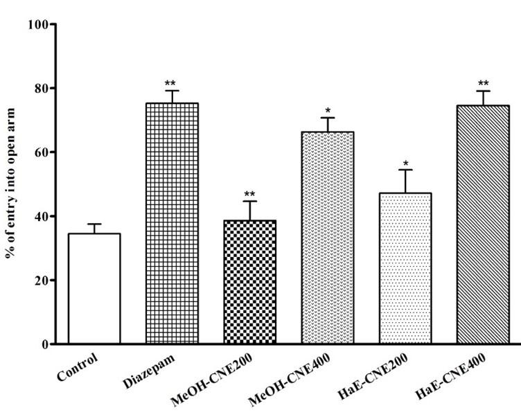 Pharmacological effect of methanolic and hydro-alcoholic extract of Coconut endocarp