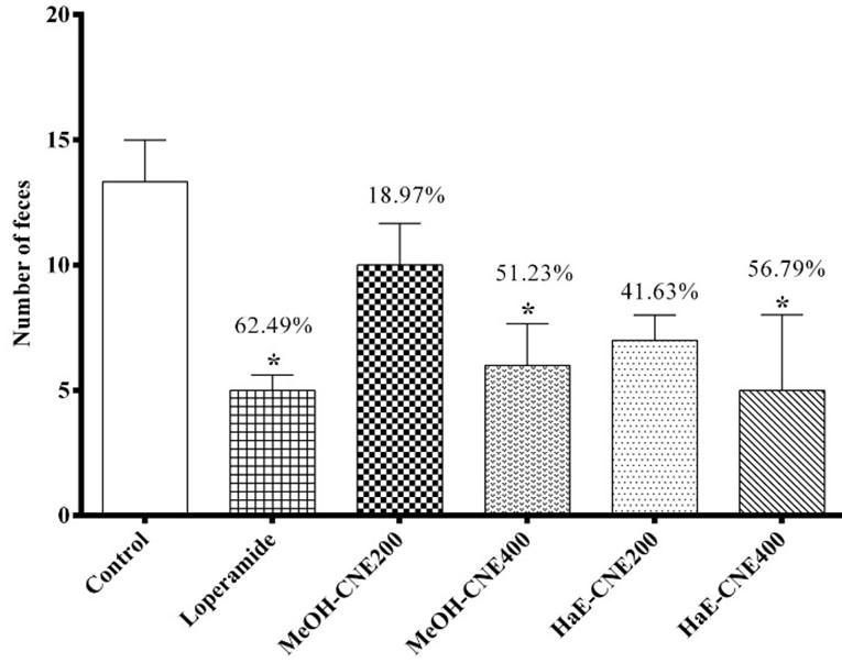 Pharmacological effect of methanolic and hydro-alcoholic extract of Coconut endocarp