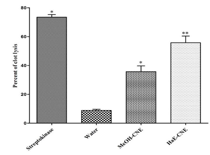 Pharmacological effect of methanolic and hydro-alcoholic extract of Coconut endocarp