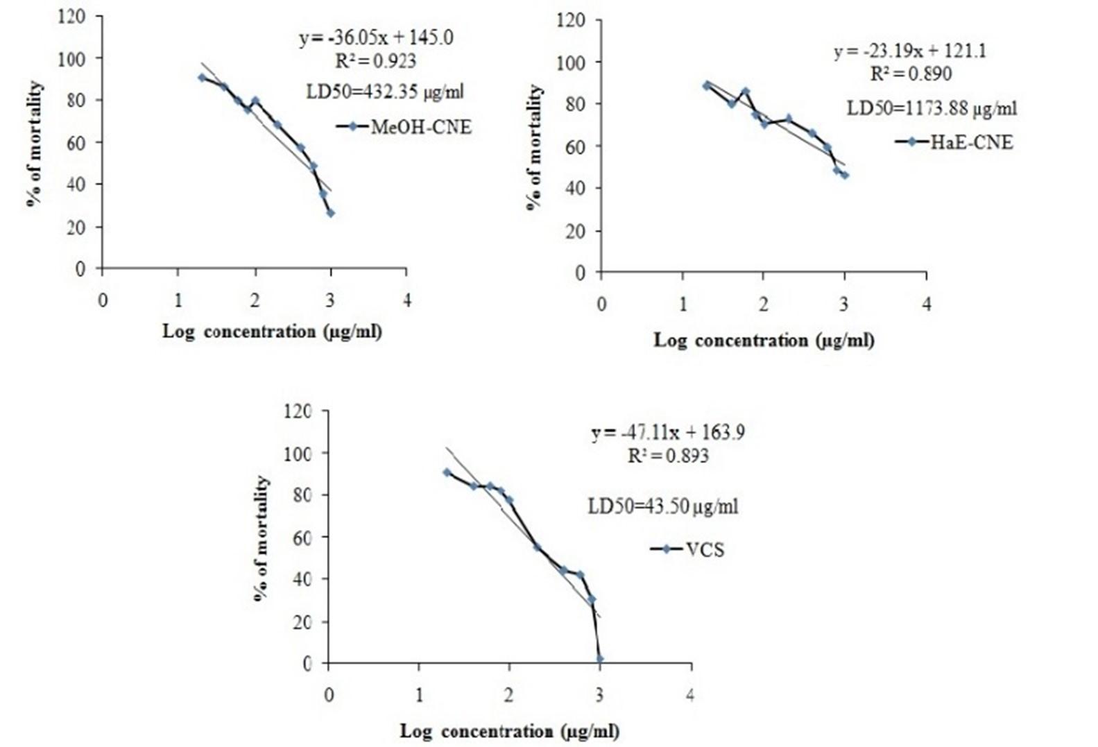 Pharmacological effect of methanolic and hydro-alcoholic extract of Coconut endocarp