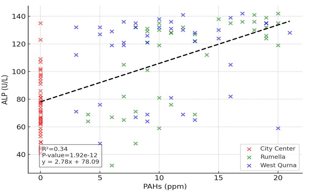 Effect of polycyclic aromatic hydrocarbons on liver function in Basra oil company workers
