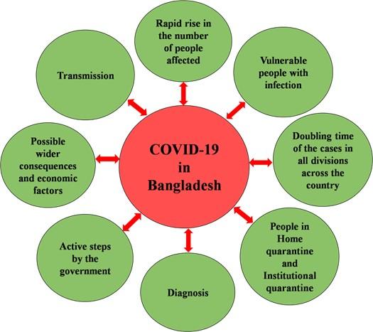 COVID-19: transmission, diagnosis, policy intervention, and potential broader perspective on the rapidly evolving situation in Bangladesh