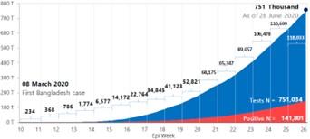 COVID-19: transmission, diagnosis, policy intervention, and potential broader perspective on the rapidly evolving situation in Bangladesh