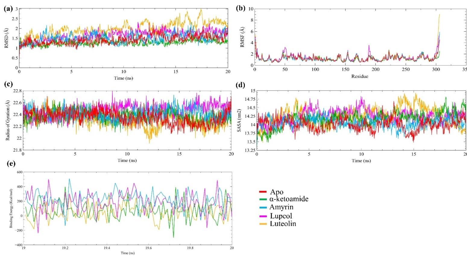 Identification of potential SARS-CoV-2 main protease inhibitors from Ficus Carica Latex: An in-silico approach