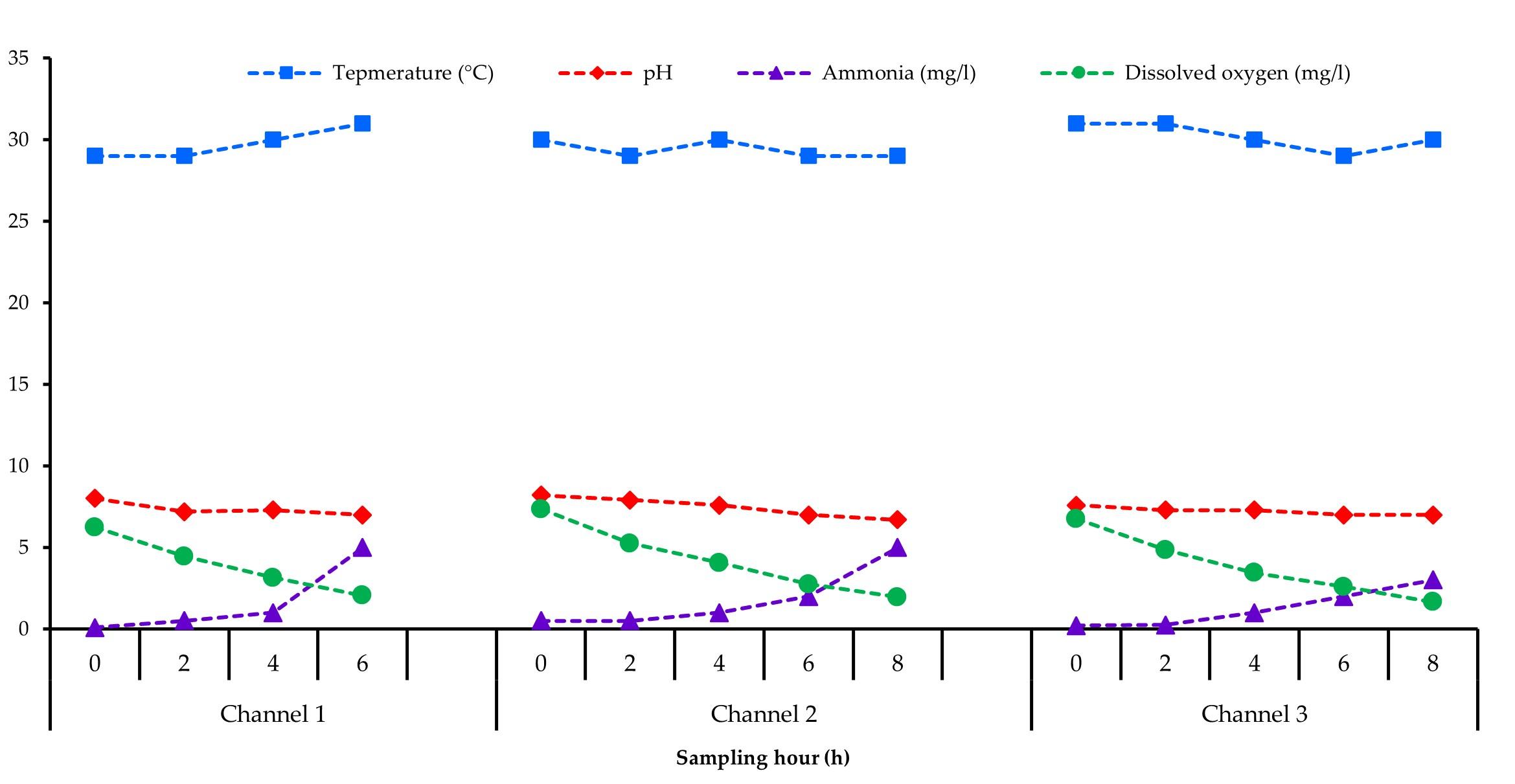 Follow-up of bacterial and physicochemical quality of water during live transportation of Climbing perch (Anabas testudineus) in Bangladesh