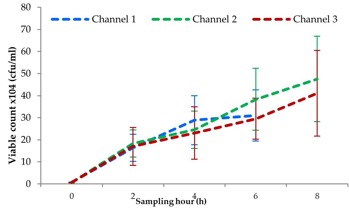 Follow-up of bacterial and physicochemical quality of water during live transportation of Climbing perch (Anabas testudineus) in Bangladesh