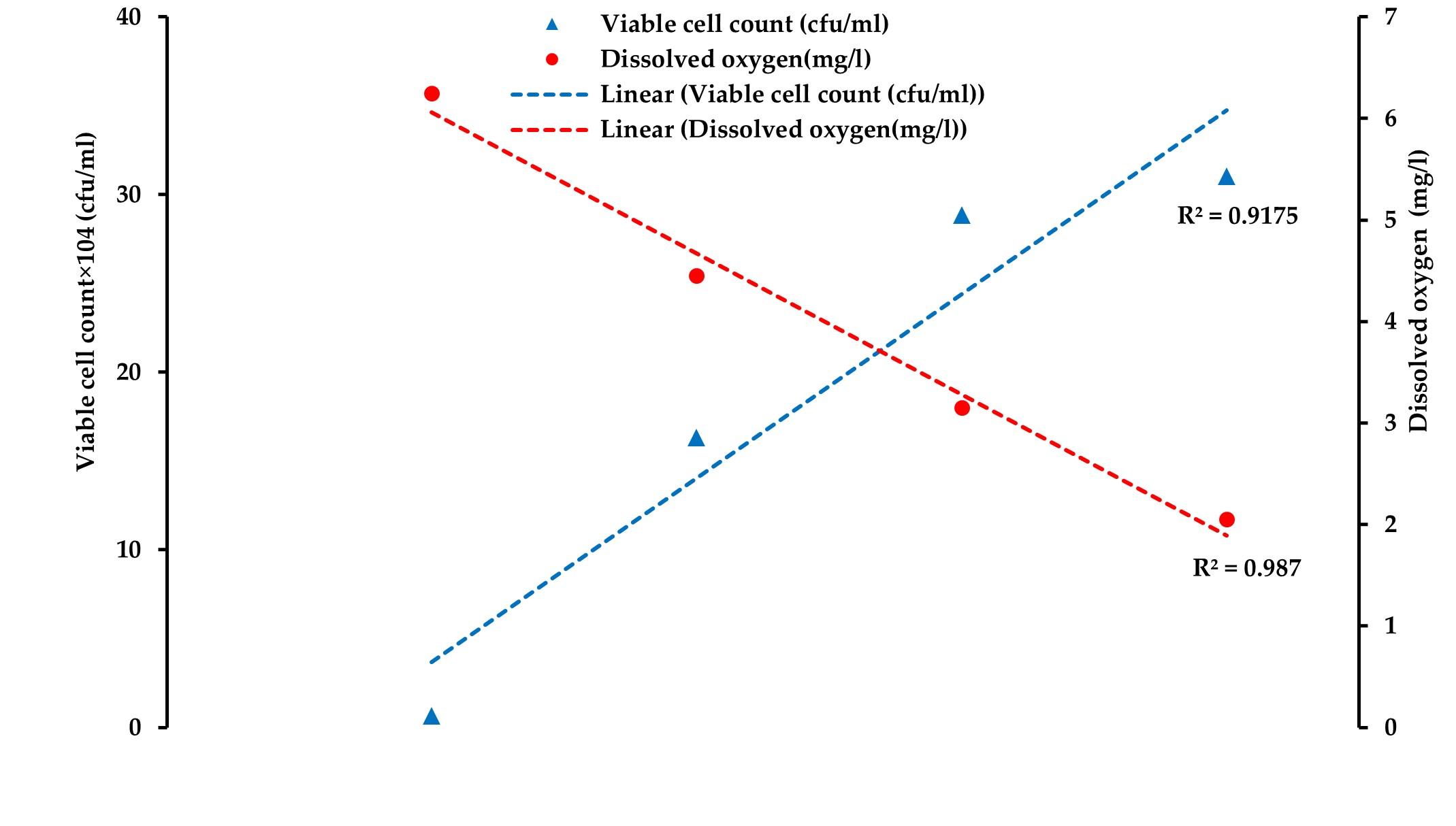 Follow-up of bacterial and physicochemical quality of water during live transportation of Climbing perch (Anabas testudineus) in Bangladesh