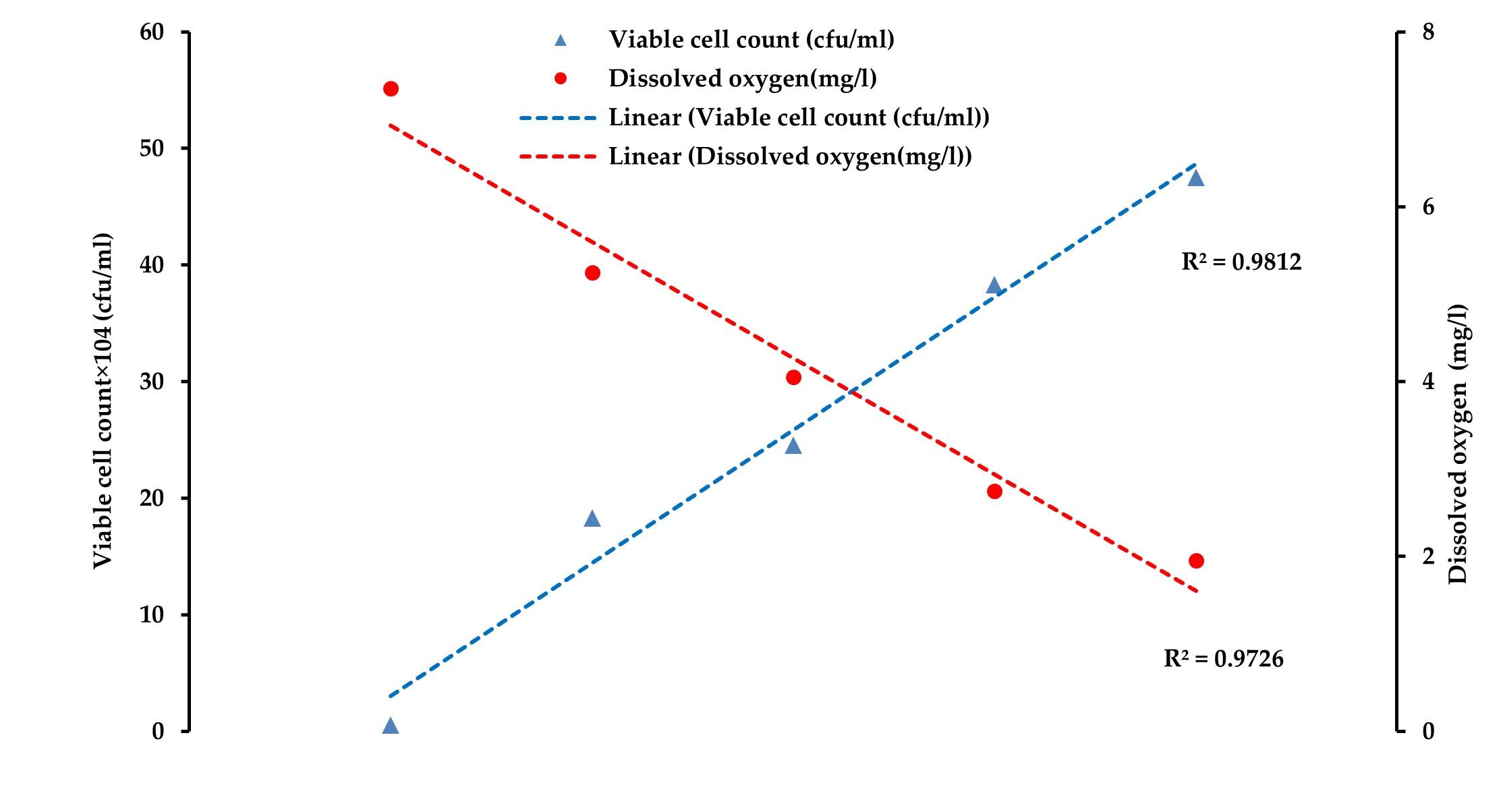 Follow-up of bacterial and physicochemical quality of water during live transportation of Climbing perch (Anabas testudineus) in Bangladesh
