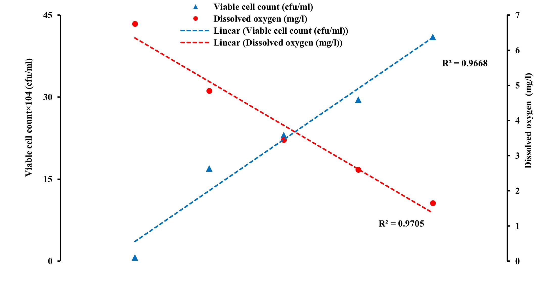 Follow-up of bacterial and physicochemical quality of water during live transportation of Climbing perch (Anabas testudineus) in Bangladesh
