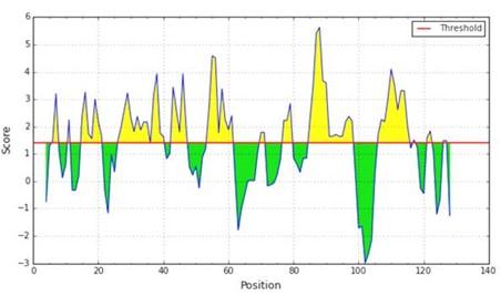 Analysis of maize profilin-4 isoform as an allergen
