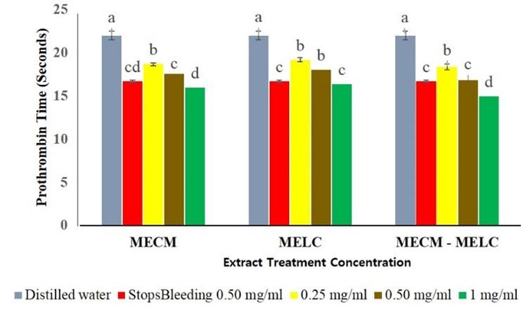 Hemostatic activities of methanol leaf extracts of Croton megalocarpus Hutch and Lantana camara Linn