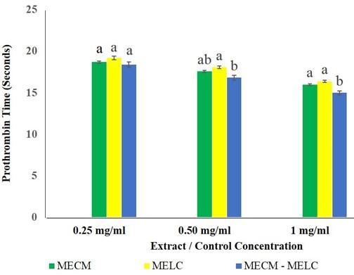 Hemostatic activities of methanol leaf extracts of Croton megalocarpus Hutch and Lantana camara Linn