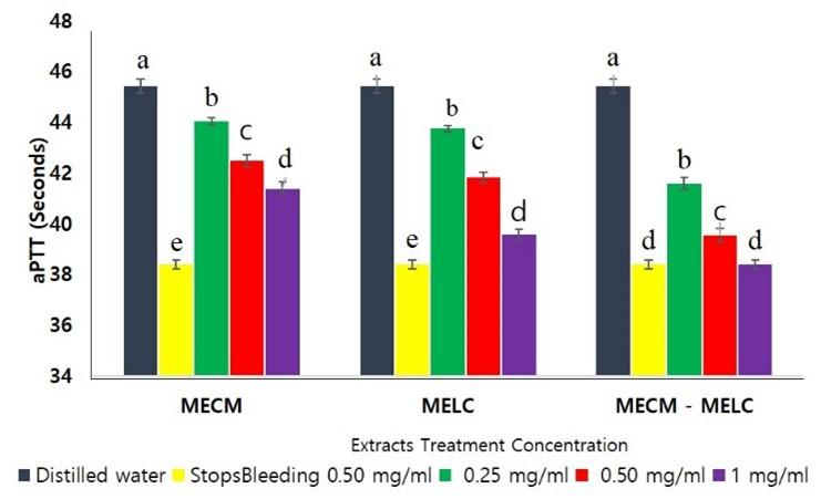 Hemostatic activities of methanol leaf extracts of Croton megalocarpus Hutch and Lantana camara Linn
