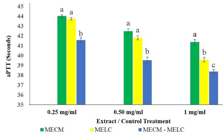 Hemostatic activities of methanol leaf extracts of Croton megalocarpus Hutch and Lantana camara Linn