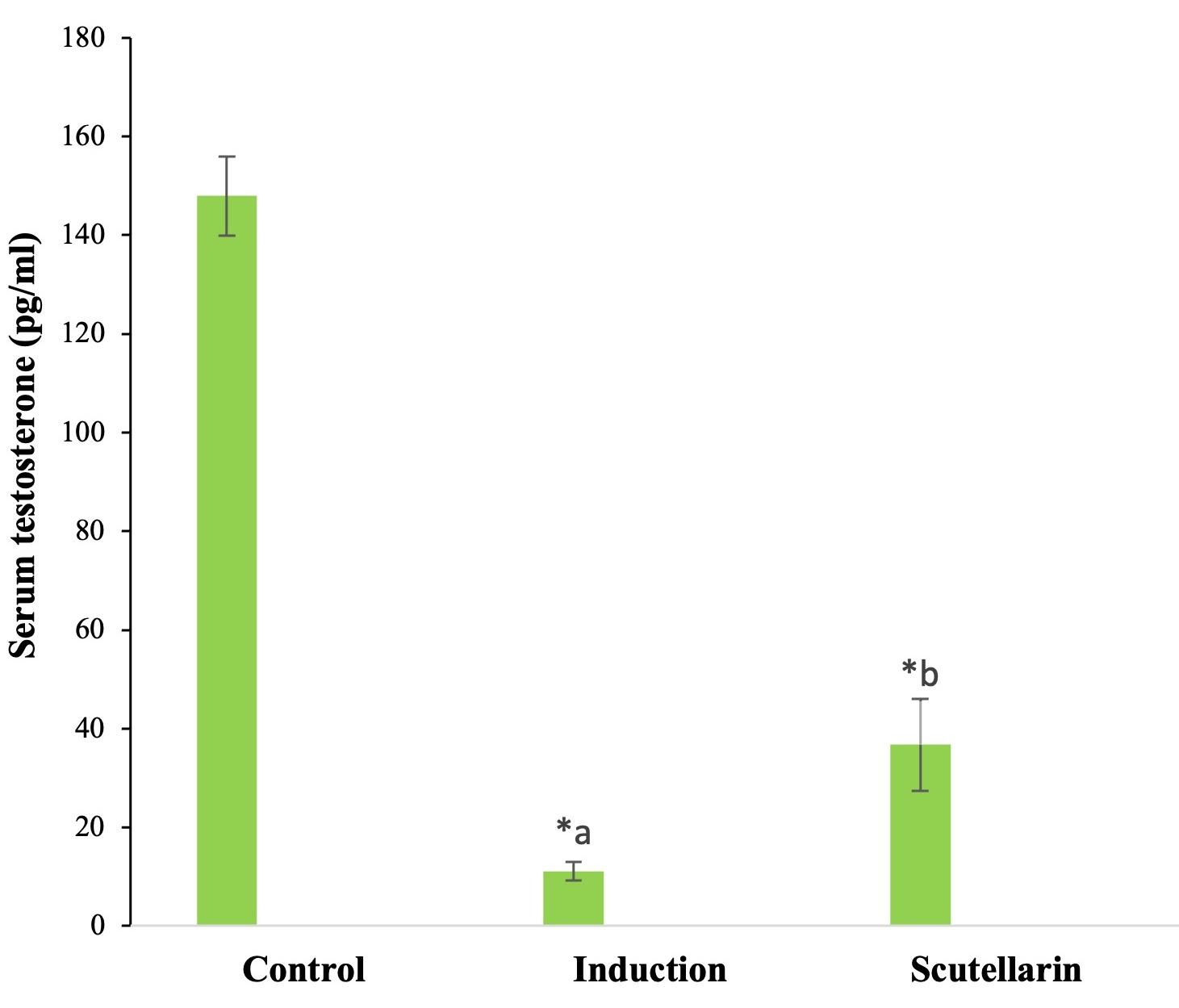 Impact of scutellarin on cyclophosphamide-induced testicular damage in Sprague Dawley male rats