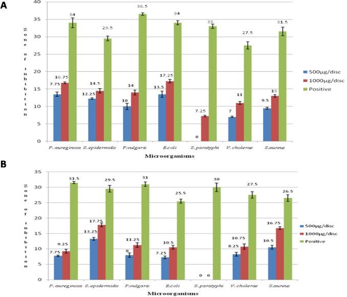 Antibacterial and cytotoxic activity of seeds of white hyacinth bean (Lablab purpureus L. sweet ‘white’)