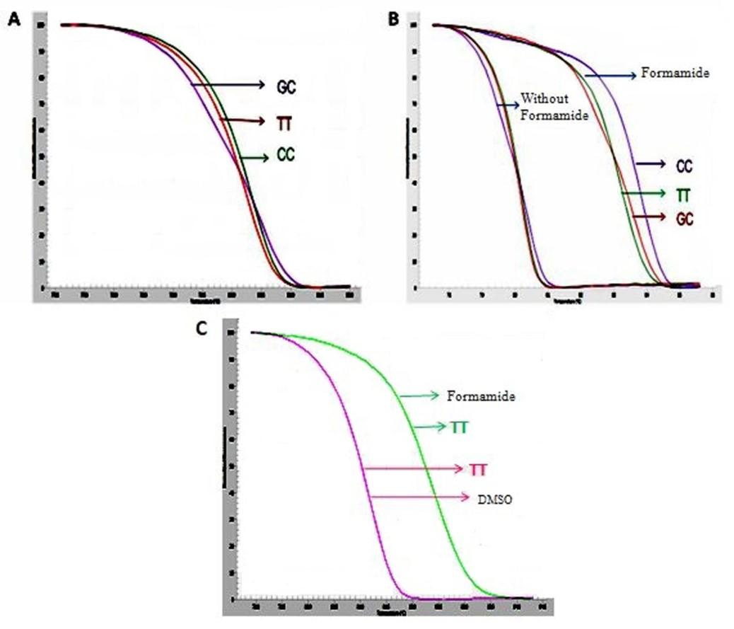 Mutation detection sensitivity of high resolution melting in clinical samples: a comparative study between formamide and dimethyl sulfoxide