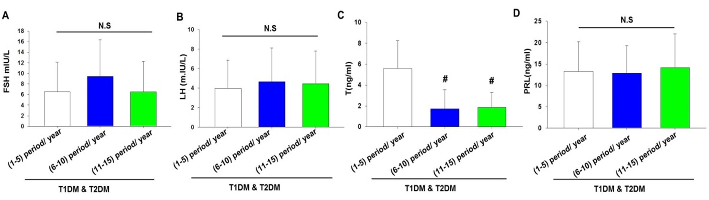 Study on assessment of reproductive hormones in male patients with type 1 and 2 diabetes mellitus