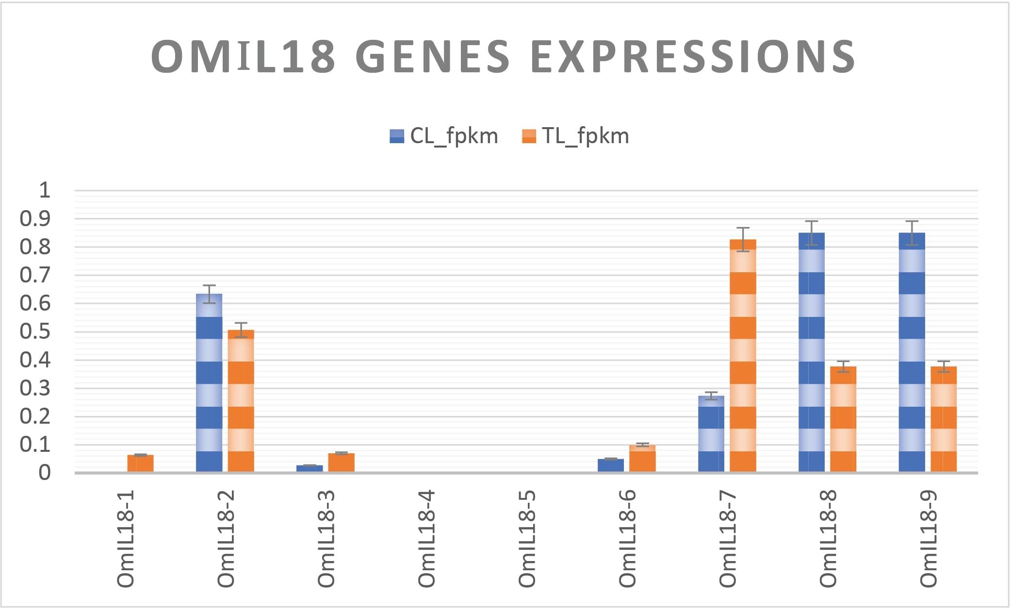 Genome-wide identification and characterization of interleukin-18 gene family in rainbow trout (<span>Oncorhynchus mykiss</span>)
