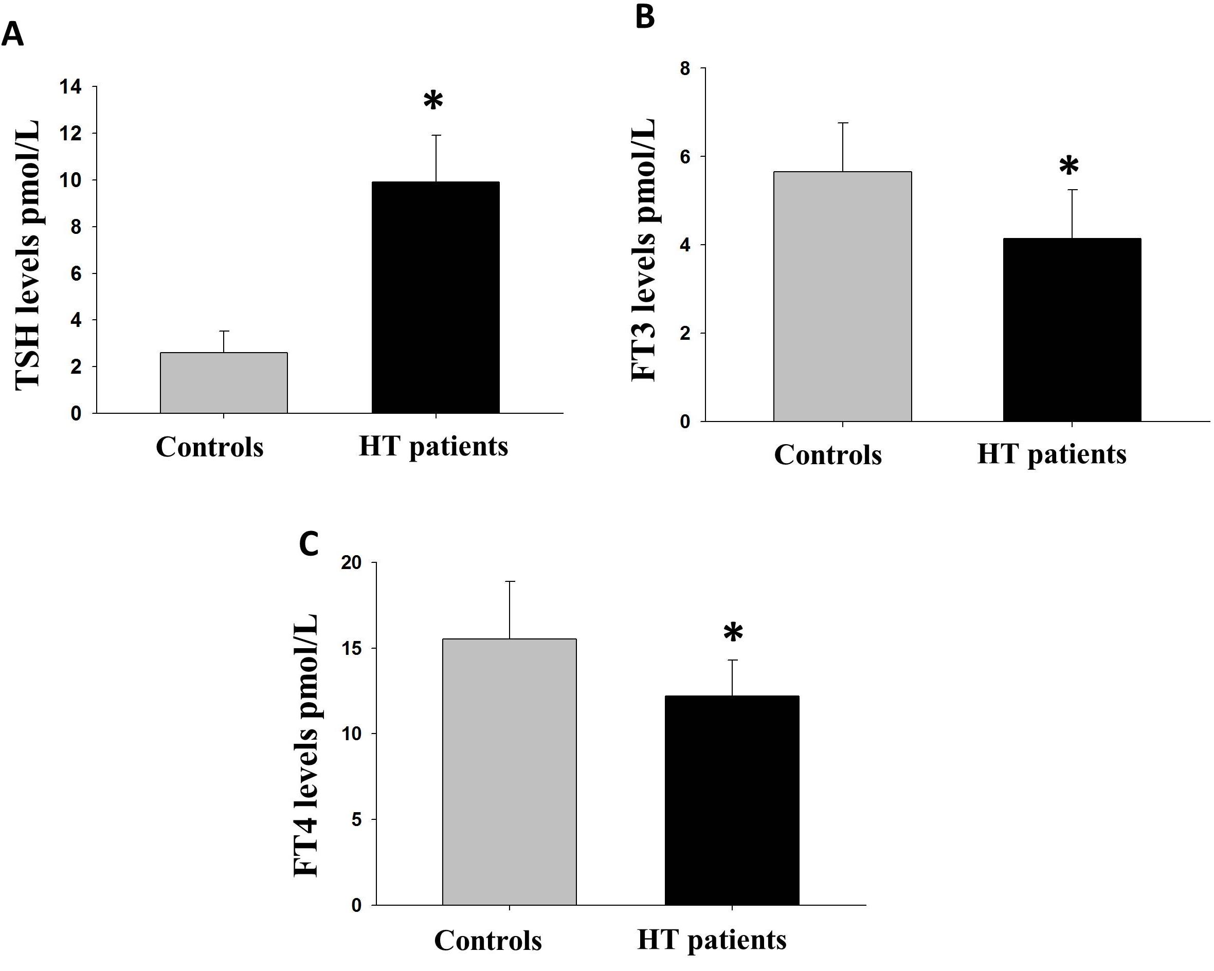 Study on the link of autoimmune hypothyroidism with biochemical parameters and lipid profile in patients with autoimmune thyroid disease