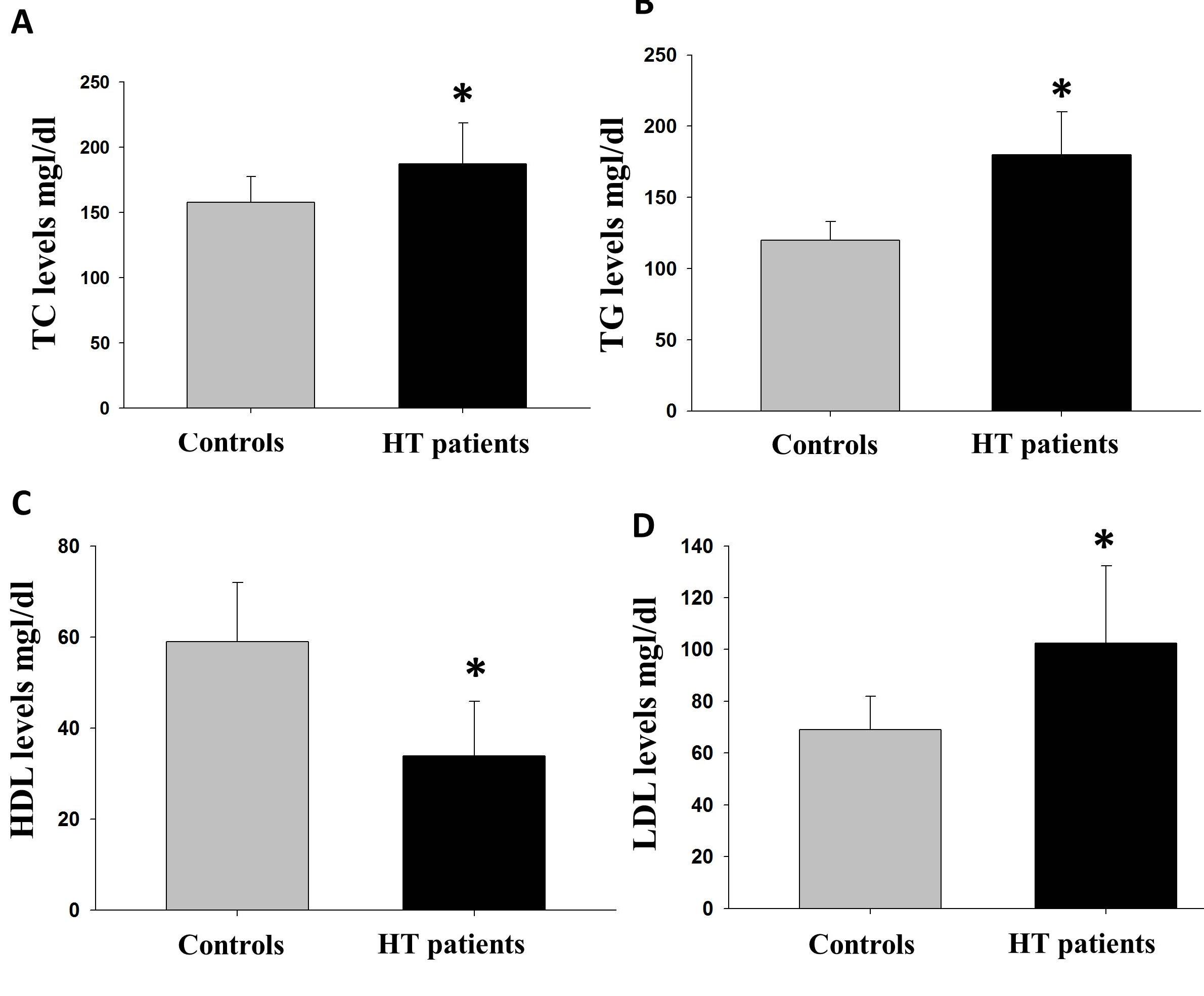 Study on the link of autoimmune hypothyroidism with biochemical parameters and lipid profile in patients with autoimmune thyroid disease