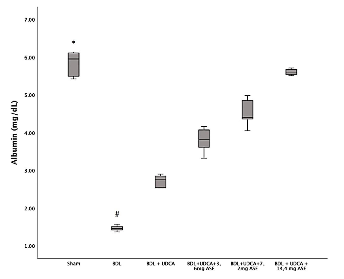 A combination of ursodeoxycholic acid and <span>Allium sativum</span> prevents liver cirrhosis in cholestatic rats