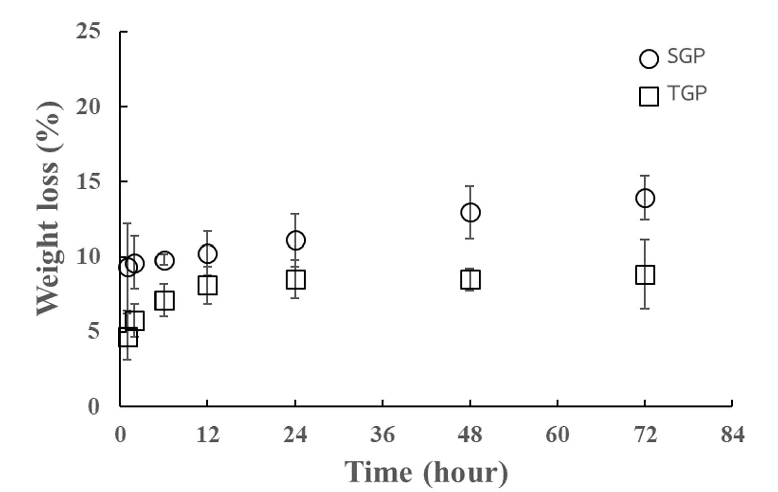 Development of gelatin particles encapsulating PDGF-BB aptamer for the efficient drug delivery system