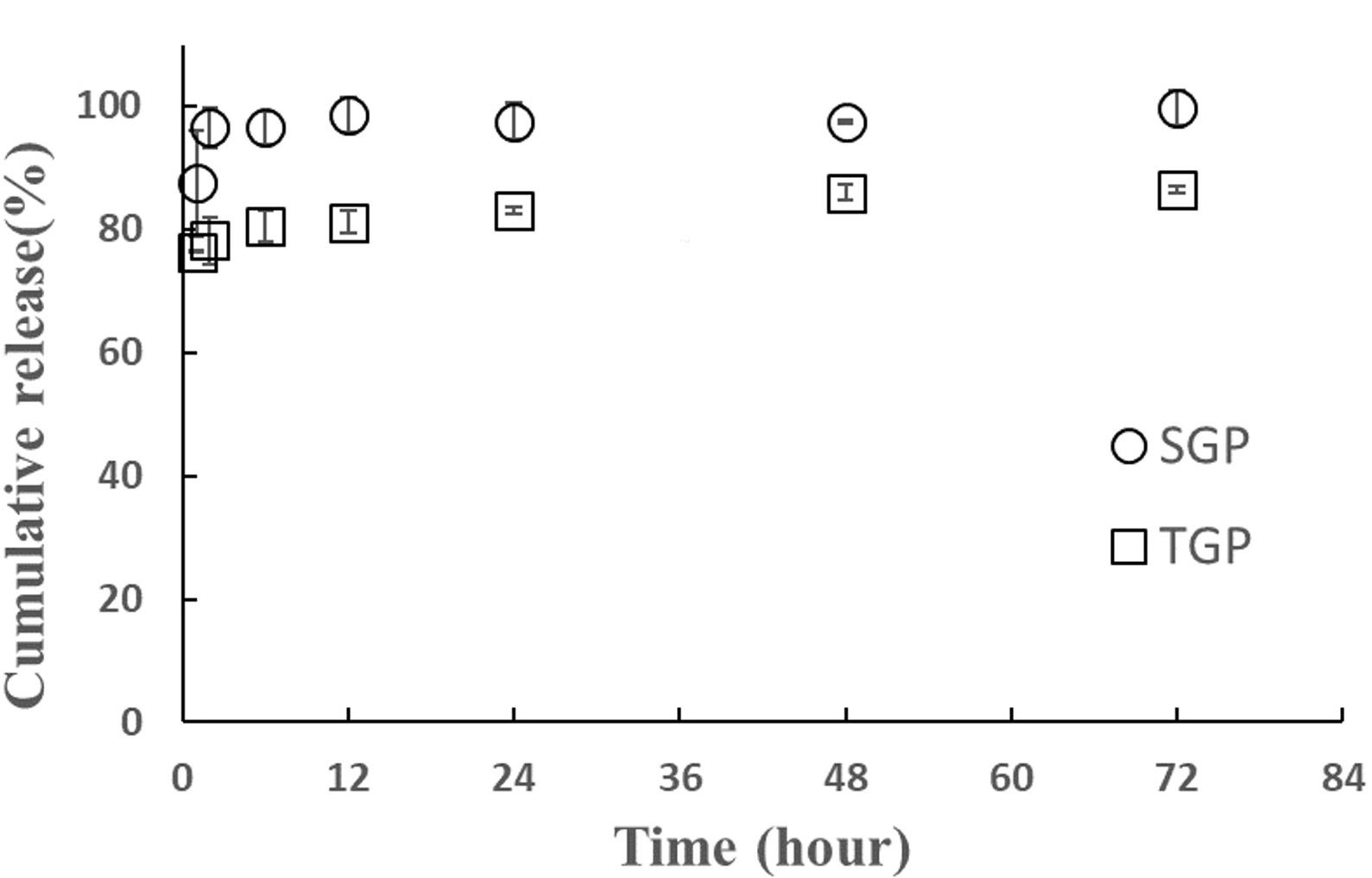 Development of gelatin particles encapsulating PDGF-BB aptamer for the efficient drug delivery system