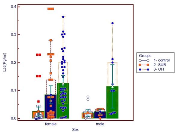 Association of serum level of interleukin-33 and insulin resistance in overt and subclinical hypothyroidism patients