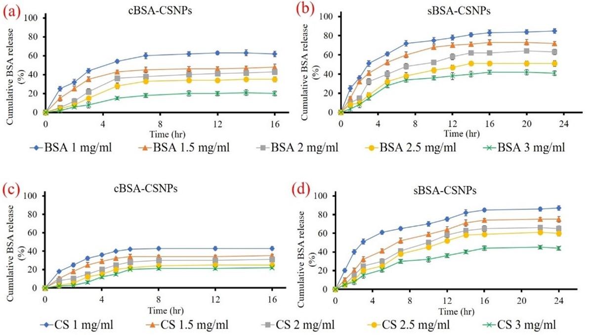 Extraction of Squilla (Harpiosquilla annandalei) shell derived chitosan and its nanocarrier efficiency for sustained protein delivery