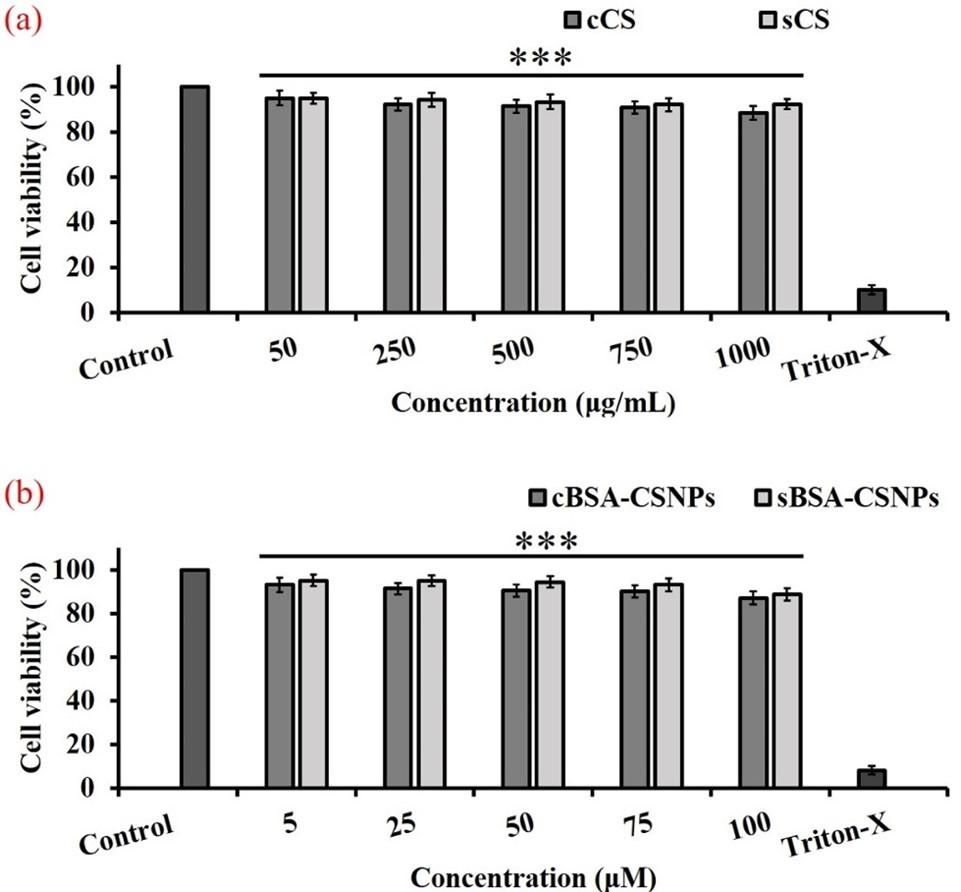 Extraction of Squilla (Harpiosquilla annandalei) shell derived chitosan and its nanocarrier efficiency for sustained protein delivery