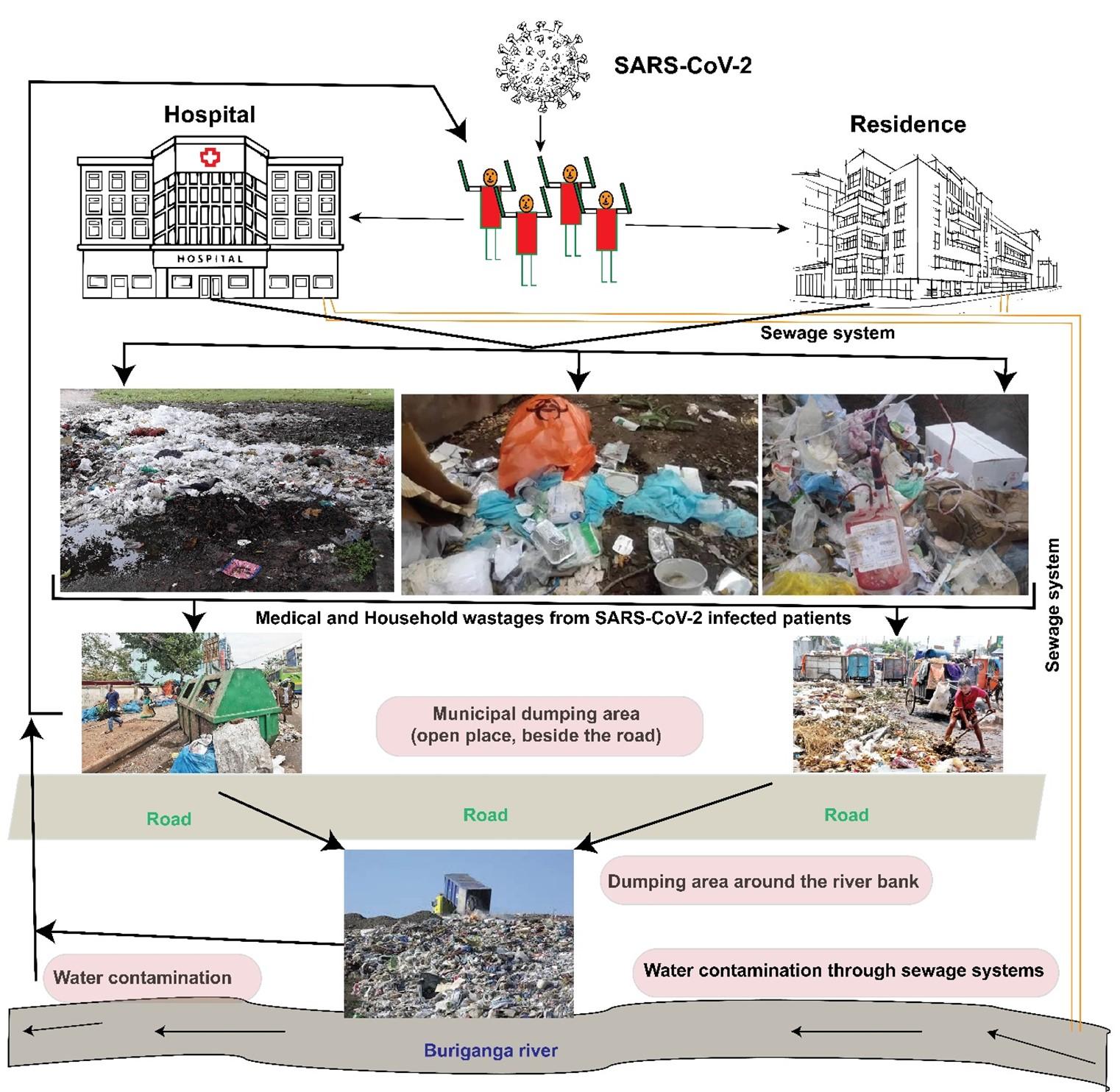 Challenges in medical waste management amid COVID-19 pandemic in a megacity Dhaka