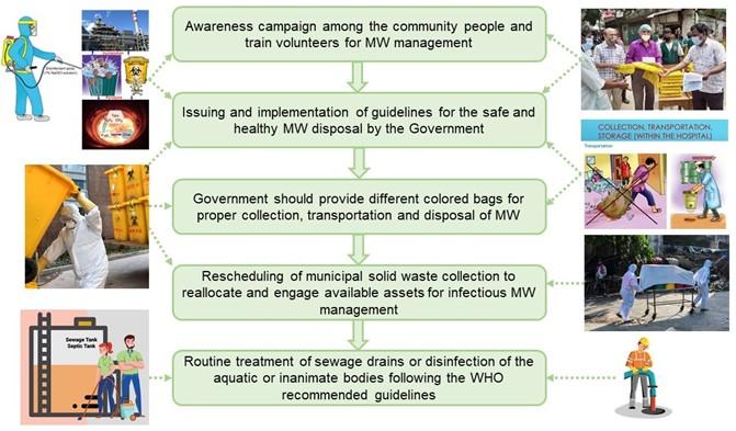 Challenges in medical waste management amid COVID-19 pandemic in a megacity Dhaka