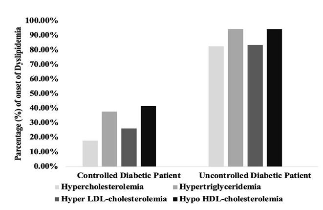 Prevalence of hyperlipidemia in controlled and uncontrolled type-2 diabetic patients