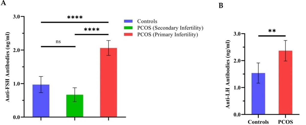 HLA-B*0702 class-I allele, anti-FSH, anti-LH, and vitamin D3: Potential links with polycystic ovary syndrome in women of Erbil city, Iraq