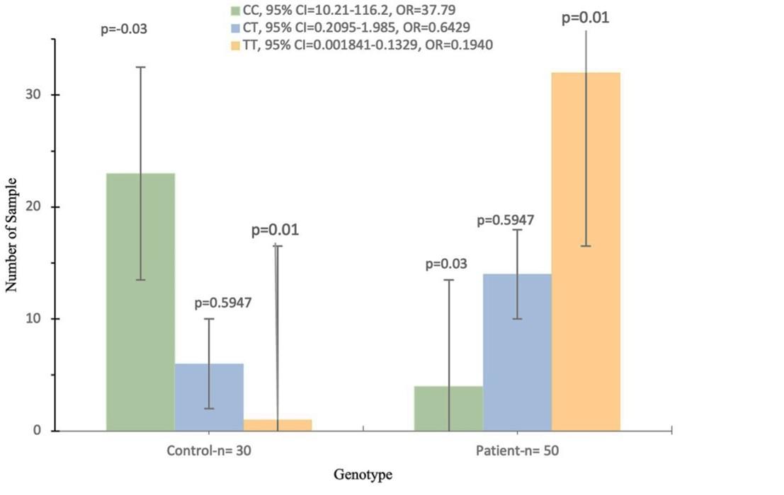 Association of candidate genes polymorphisms in Iraqi patients with chronic kidney disease