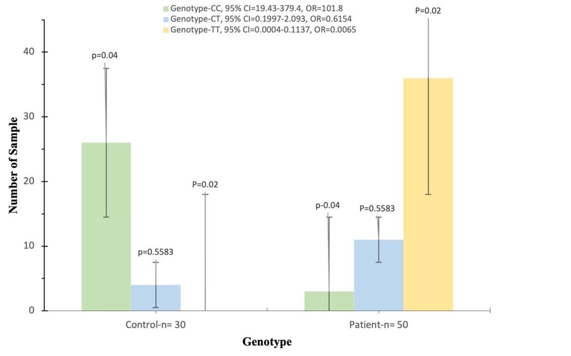 Association of candidate genes polymorphisms in Iraqi patients with chronic kidney disease