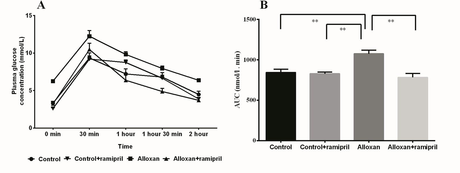 Ramipril, an angiotensin-converting enzyme inhibitor ameliorates oxidative stress, inflammation, and hepatic fibrosis in alloxan-induced diabetic rats