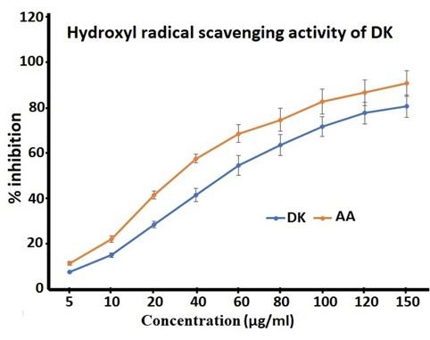Preliminary analysis of phytochemicals and in vitro free radical scavenging activity of Dhanwantaram Kashayam
