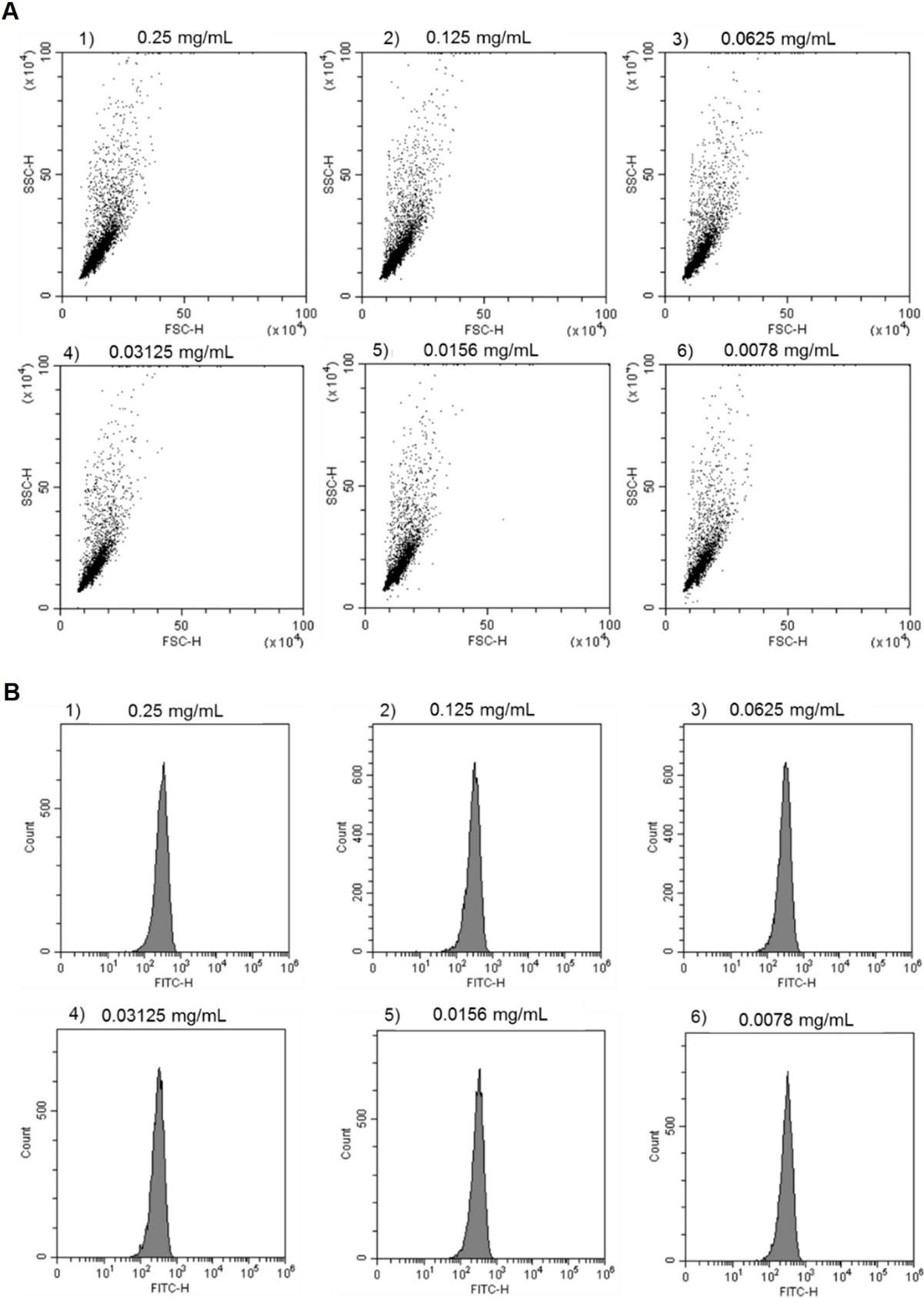 Investigation of PDGF-BB aptamer binding using growth factor-coated particles and flow cytometry