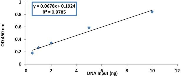 Evaluation of oxidative stress activity and the levels of homocysteine, vitamin B12, and DNA methylation among women with breast cancer