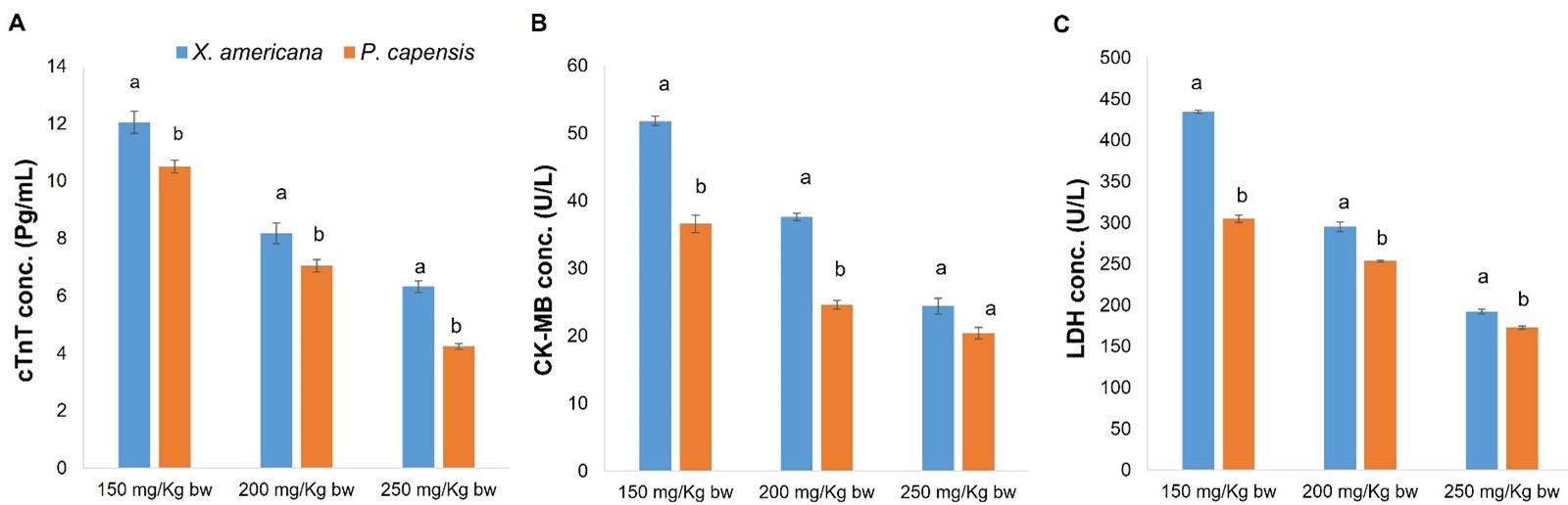 Cardiocurative effects of aqueous leaf extracts of Ximenia americana (linn.) and Pappea capensis (eckl. and zeyh.) against myocardial infarction in rats