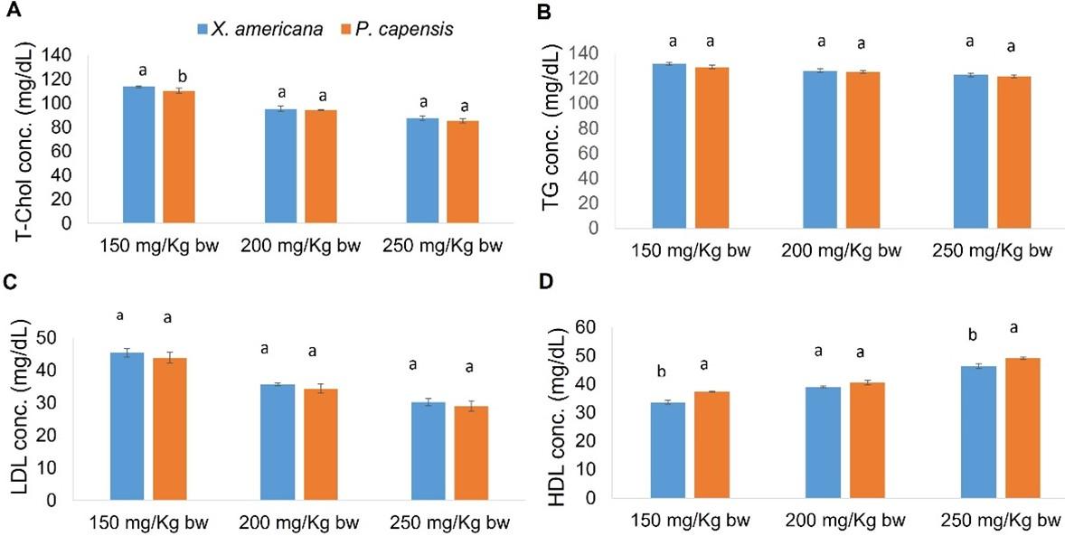 Cardiocurative effects of aqueous leaf extracts of Ximenia americana (linn.) and Pappea capensis (eckl. and zeyh.) against myocardial infarction in rats