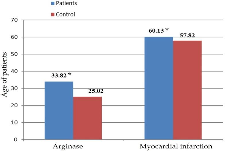 A study of arginase-1 activity and lipid profile in patients with myocardial infarction