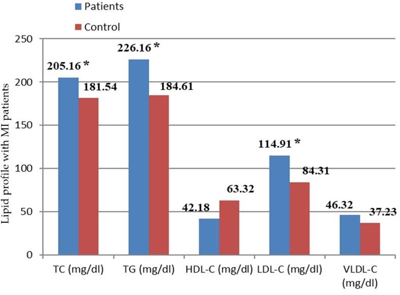 A study of arginase-1 activity and lipid profile in patients with myocardial infarction