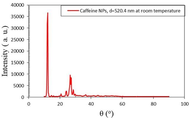 Effect of caffeine-loaded silver nanoparticles on minerals concentration and antibacterial activity in rats
