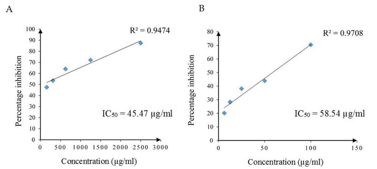 Zoo-chemical profiling, in vivo toxicity and in vitro anti-inflammatory properties of Luffariella herdmani marine sponge extract