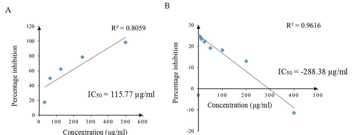 Zoo-chemical profiling, in vivo toxicity and in vitro anti-inflammatory properties of Luffariella herdmani marine sponge extract